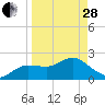 Tide chart for Dunedin, St. Joseph Sound, Florida on 2023/03/28
