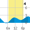Tide chart for Dunedin, St. Joseph Sound, Florida on 2023/03/4