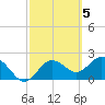 Tide chart for Dunedin, St. Joseph Sound, Florida on 2023/03/5