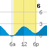 Tide chart for Dunedin, St. Joseph Sound, Florida on 2023/03/6