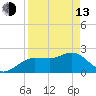 Tide chart for Dunedin, St. Joseph Sound, Florida on 2023/04/13