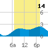Tide chart for Dunedin, St. Joseph Sound, Florida on 2023/04/14