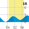 Tide chart for Dunedin, St. Joseph Sound, Florida on 2023/04/16