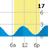 Tide chart for Dunedin, St. Joseph Sound, Florida on 2023/04/17