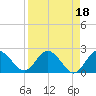 Tide chart for Dunedin, St. Joseph Sound, Florida on 2023/04/18