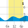 Tide chart for Dunedin, St. Joseph Sound, Florida on 2023/04/1