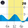 Tide chart for Dunedin, St. Joseph Sound, Florida on 2023/04/20