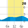 Tide chart for Dunedin, St. Joseph Sound, Florida on 2023/04/28