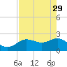 Tide chart for Dunedin, St. Joseph Sound, Florida on 2023/04/29