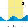 Tide chart for Dunedin, St. Joseph Sound, Florida on 2023/04/2