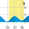 Tide chart for Dunedin, St. Joseph Sound, Florida on 2023/04/3