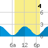 Tide chart for Dunedin, St. Joseph Sound, Florida on 2023/04/4