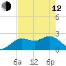 Tide chart for Dunedin, St. Joseph Sound, Florida on 2023/05/12