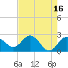 Tide chart for Dunedin, St. Joseph Sound, Florida on 2023/05/16
