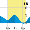 Tide chart for Dunedin, St. Joseph Sound, Florida on 2023/05/18