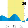 Tide chart for Dunedin, St. Joseph Sound, Florida on 2023/05/20