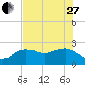 Tide chart for Dunedin, St. Joseph Sound, Florida on 2023/05/27