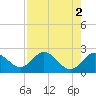 Tide chart for Dunedin, St. Joseph Sound, Florida on 2023/05/2