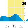 Tide chart for Dunedin, Florida on 2023/06/20