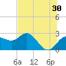 Tide chart for Dunedin, St. Joseph Sound, Florida on 2023/06/30
