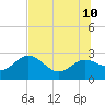 Tide chart for Dunedin, St. Joseph Sound, Florida on 2023/07/10
