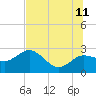 Tide chart for Dunedin, St. Joseph Sound, Florida on 2023/07/11