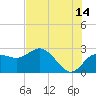 Tide chart for Dunedin, St. Joseph Sound, Florida on 2023/07/14