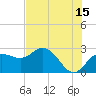 Tide chart for Dunedin, St. Joseph Sound, Florida on 2023/07/15