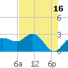 Tide chart for Dunedin, St. Joseph Sound, Florida on 2023/07/16