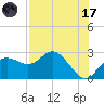 Tide chart for Dunedin, St. Joseph Sound, Florida on 2023/07/17