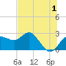 Tide chart for Dunedin, St. Joseph Sound, Florida on 2023/07/1