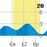 Tide chart for Dunedin, St. Joseph Sound, Florida on 2023/07/20