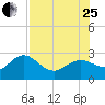 Tide chart for Dunedin, St. Joseph Sound, Florida on 2023/07/25