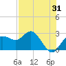Tide chart for Dunedin, St. Joseph Sound, Florida on 2023/07/31