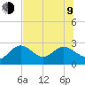 Tide chart for Dunedin, St. Joseph Sound, Florida on 2023/07/9