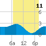 Tide chart for Dunedin, St. Joseph Sound, Florida on 2023/08/11