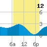 Tide chart for Dunedin, St. Joseph Sound, Florida on 2023/08/12