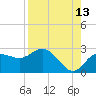 Tide chart for Dunedin, St. Joseph Sound, Florida on 2023/08/13