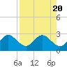 Tide chart for Dunedin, St. Joseph Sound, Florida on 2023/08/20