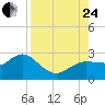 Tide chart for Dunedin, St. Joseph Sound, Florida on 2023/08/24