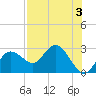 Tide chart for Dunedin, St. Joseph Sound, Florida on 2023/08/3