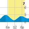 Tide chart for Dunedin, St. Joseph Sound, Florida on 2023/08/7