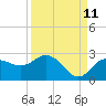 Tide chart for Dunedin, St. Joseph Sound, Florida on 2023/09/11