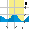Tide chart for Dunedin, St. Joseph Sound, Florida on 2023/09/13