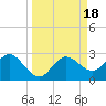 Tide chart for Dunedin, St. Joseph Sound, Florida on 2023/09/18