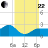Tide chart for Dunedin, St. Joseph Sound, Florida on 2023/09/22