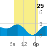Tide chart for Dunedin, St. Joseph Sound, Florida on 2023/09/25