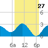 Tide chart for Dunedin, St. Joseph Sound, Florida on 2023/09/27