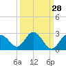 Tide chart for Dunedin, St. Joseph Sound, Florida on 2023/09/28