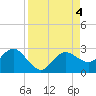 Tide chart for Dunedin, St. Joseph Sound, Florida on 2023/09/4